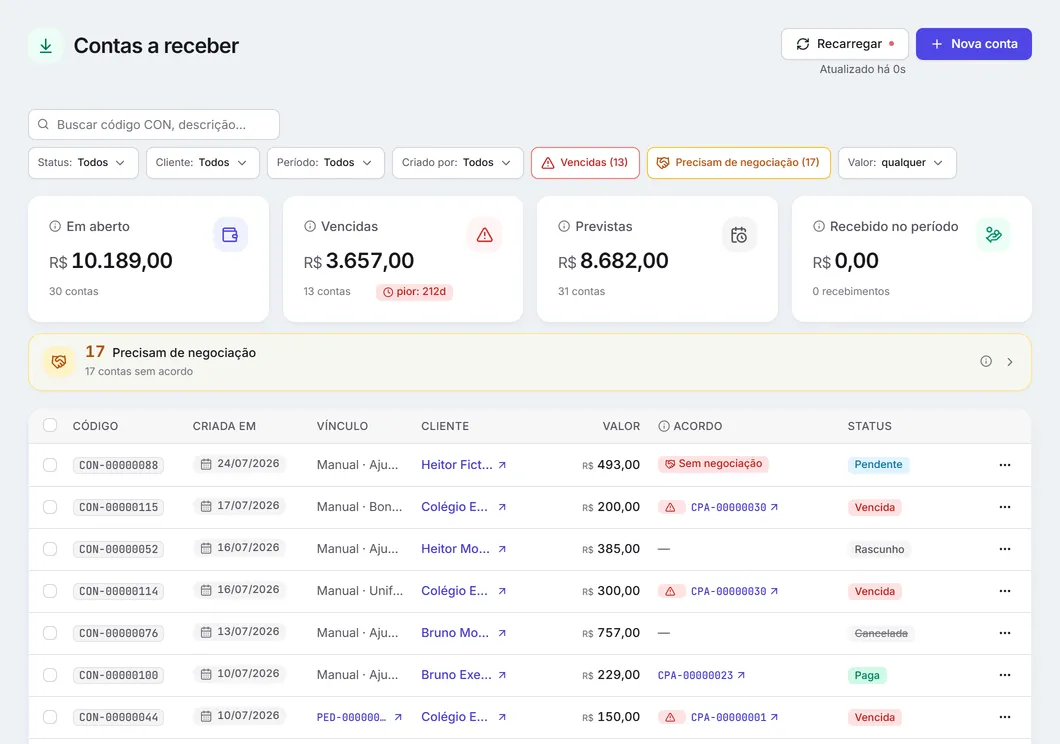 Contas a receber: os filtros, os totais e a lista de contas.