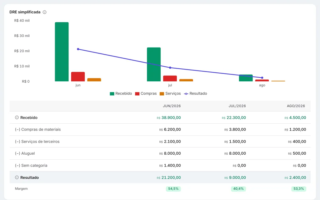 A DRE simplificada do relatório financeiro: o gráfico e a tabela por mês, do Recebido até o Resultado e a Margem.