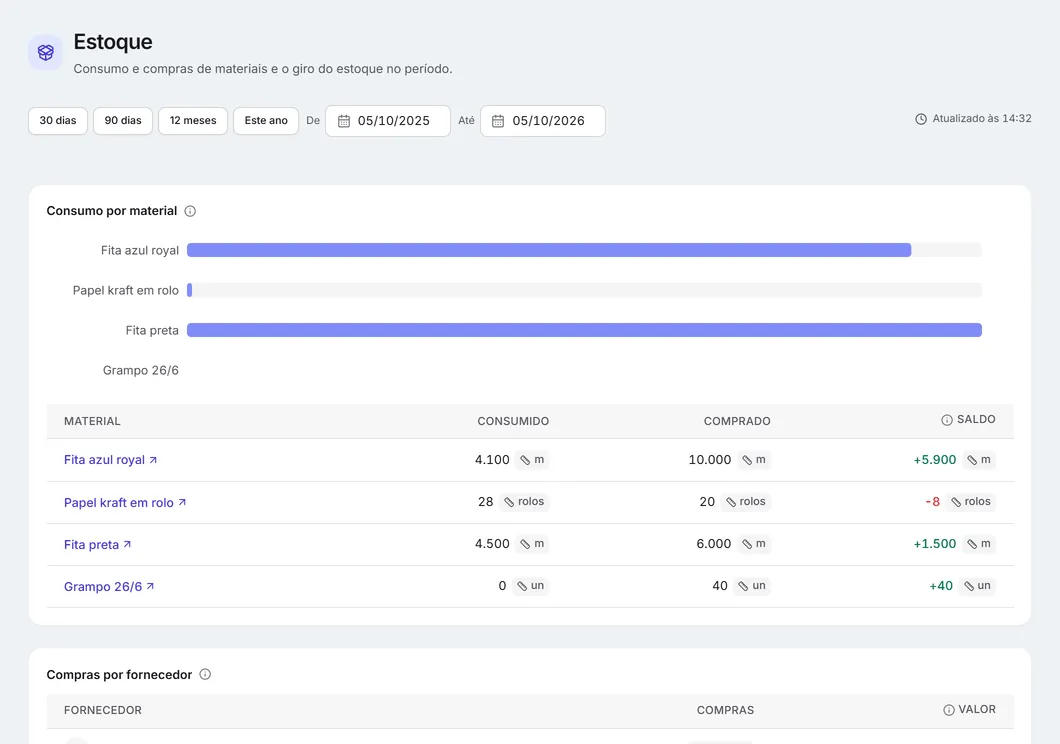 O relatório de estoque: o período e o consumo por material, com consumido, comprado e saldo.