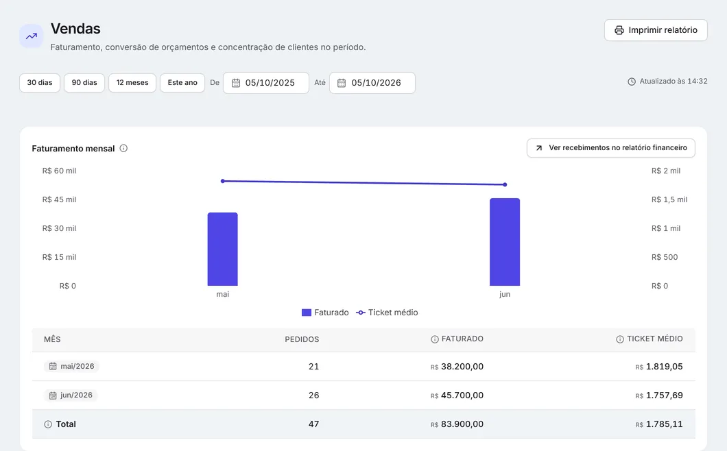O relatório de vendas: o período e o faturamento mensal, com pedidos, faturado e ticket médio.