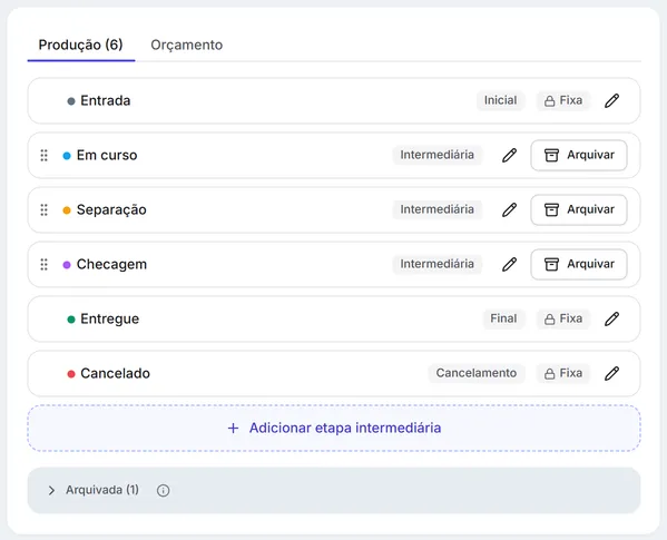 As etapas do fluxo de produção, com a etapa inicial, as intermediárias, as finais e a etapa arquivada.