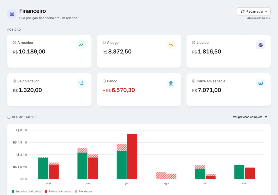 A visão geral do financeiro: a posição (a receber, a pagar, líquido, saldo a favor, banco e caixa em espécie) e o gráfico dos últimos meses.