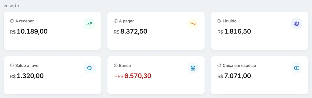 A posição do financeiro: a receber, a pagar, líquido, saldo a favor, banco e caixa em espécie.