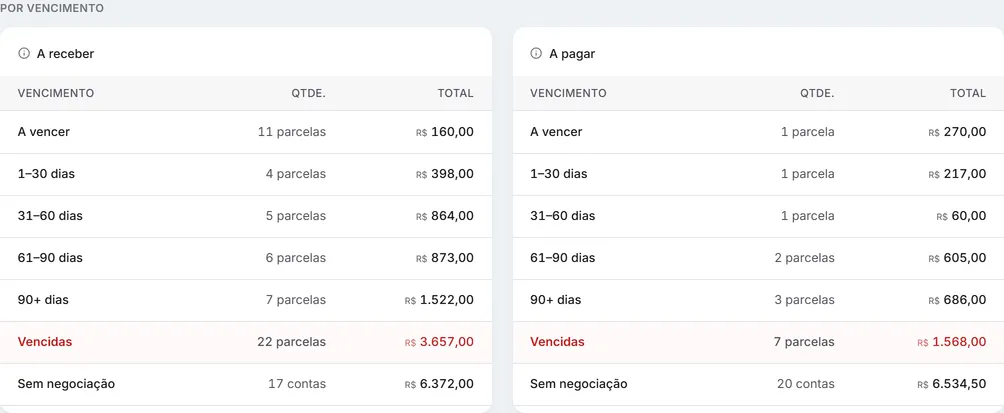 O quadro "Por vencimento": as parcelas a receber e a pagar separadas por faixa de prazo.