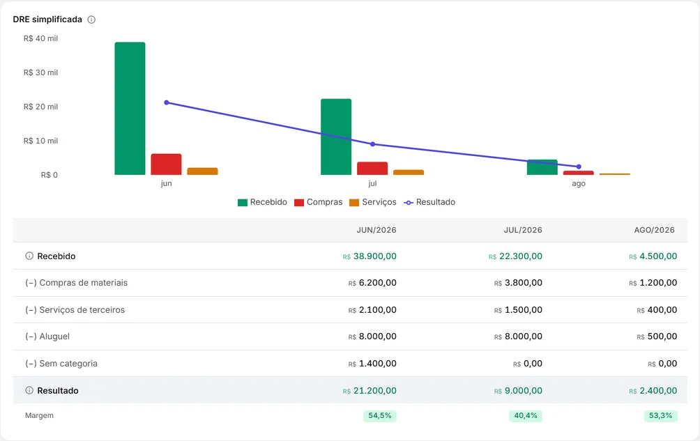 O relatório financeiro: a DRE simplificada do período, com o gráfico e a tabela por mês até o Resultado e a Margem.